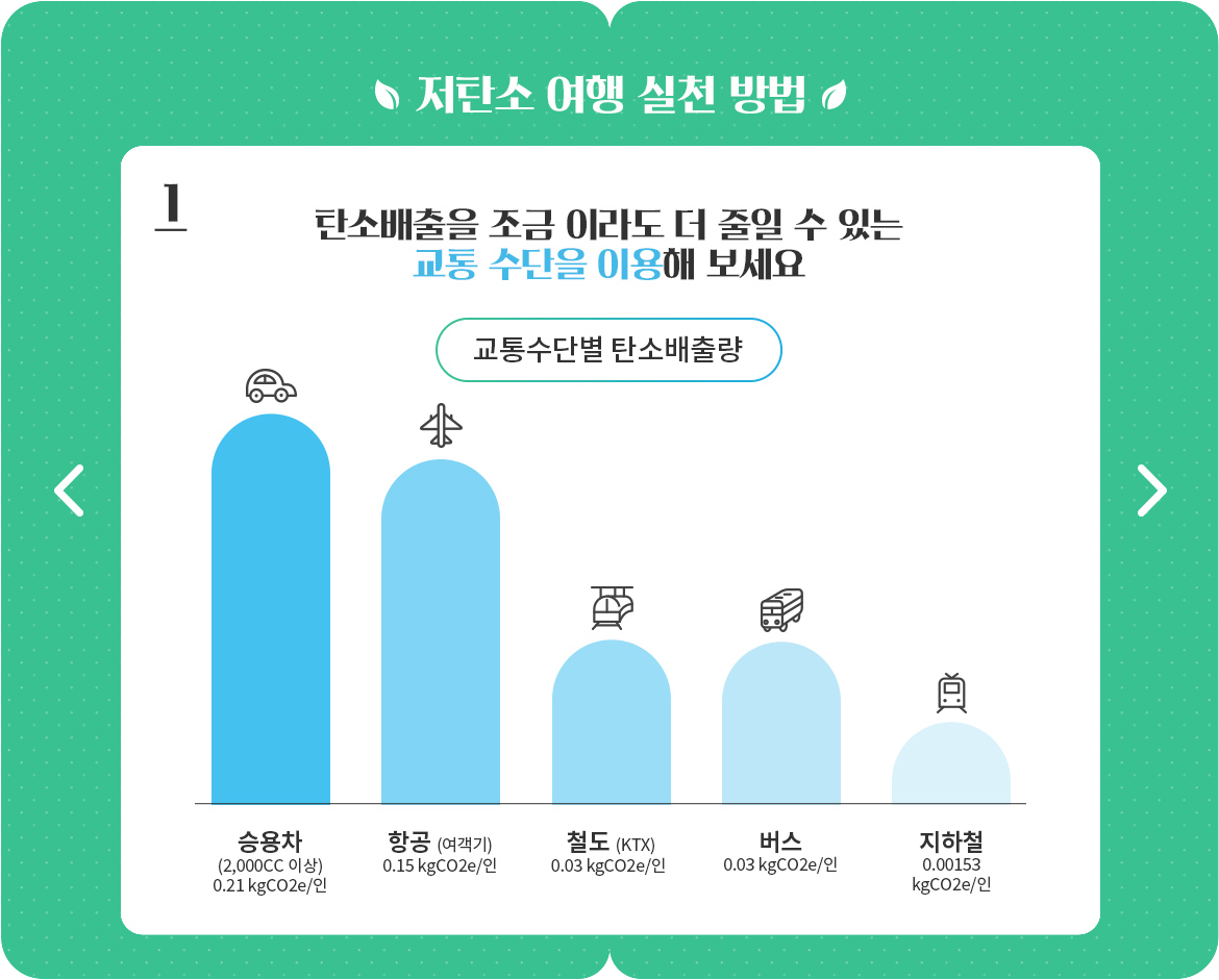 1. 탄소배출을 조금 이라도 더 줄일 수 있는 교통수단을 이용해보세요