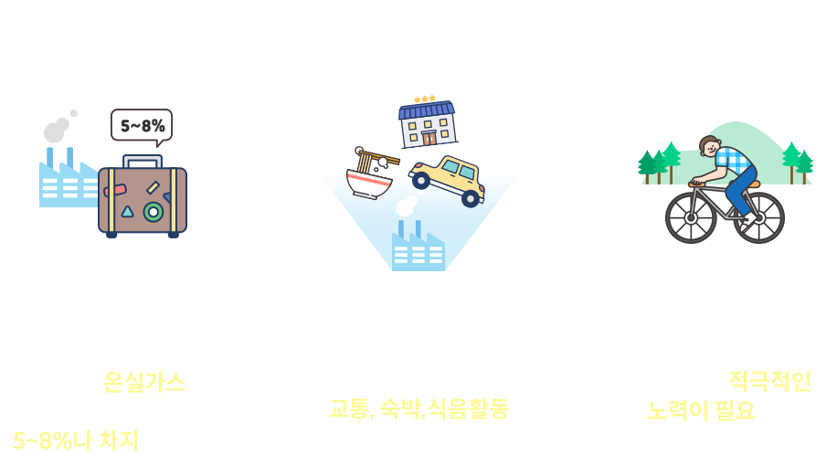 친환경 여행이 필요한 이유! 1. 전세계 온실가스 양에서 관광산업이 5~8%나 차지한대요! 2. 그 중에서 교통, 숙박,식음활동 비중이 크다고 해요! 3. 우리들의 적극적인 노력이 필요해요! 